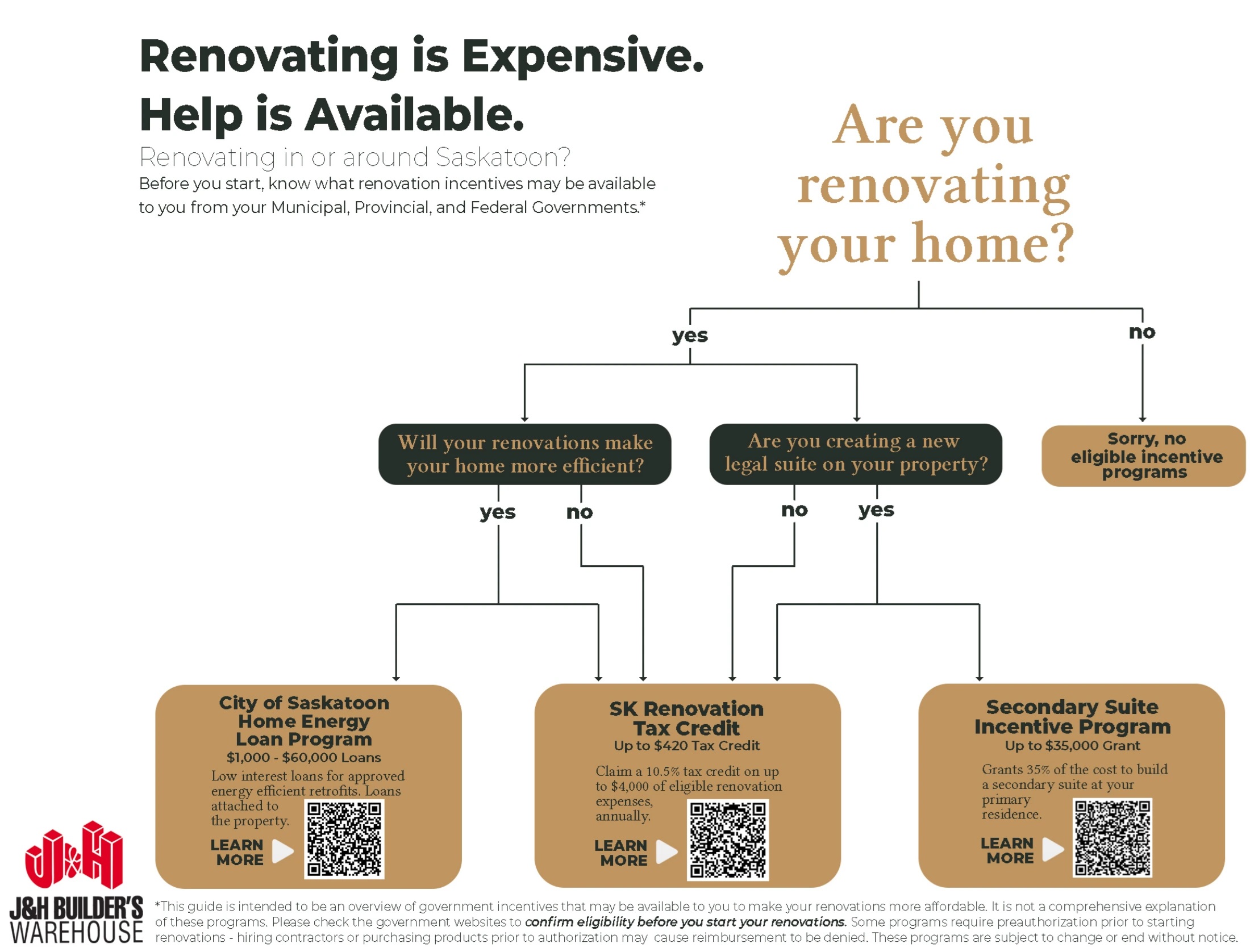 J&H Builder's Warehouse flyer page 5, titled 'Renovating is Expensive. Help is Available.' This page outlines renovation incentive programs available in or around Saskatoon. It features a flowchart to help homeowners determine eligibility. The programs include the City of Saskatoon Home Energy Loan Program offering $1,000 - $60,000 low-interest loans for energy-efficient retrofits attached to the property. The SK Renovation Tax Credit offers up to a $420 tax credit, claiming 10.5% on up to $4,000 of eligible renovation expenses annually. The Secondary Suite Incentive Program provides grants of 35% of the cost to build a secondary suite at your primary residence, up to $35,000. Each program has a 'Learn More' section with a QR code for additional details. A disclaimer notes that this is an overview and users should confirm eligibility with government websites, as some programs require preauthorization and are subject to change.