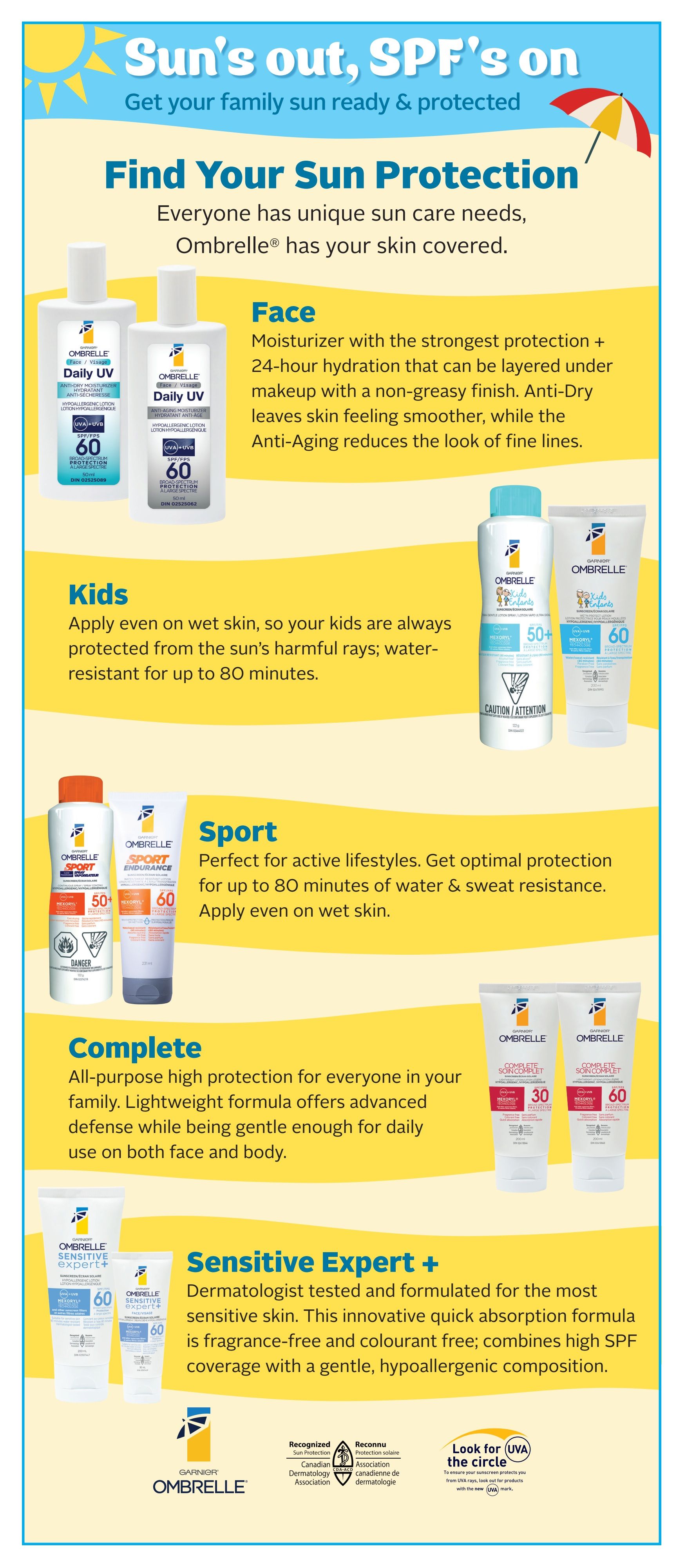 Rexall flyer page 11 featuring Ombrelle sun protection products. Find your sun protection with categories for Face, Kids, Sport, Complete, and Sensitive Expert+. Face products include Ombrelle Daily UV SPF 60 lotion. Kids products are water-resistant for up to 80 minutes, with SPF 50+ and SPF 60 options. Sport products offer optimal protection for active lifestyles, with SPF 50+ and SPF 60 options, suitable for use on wet skin and sweat-resistant for up to 80 minutes. Complete line offers all-purpose high protection for the family, with SPF 30 and SPF 60 lotions. Sensitive Expert+ line is formulated for sensitive skin, fragrance-free, colourant-free, and hypoallergenic, with SPF 60 options. The page also highlights the importance of looking for the UVA circle mark for protection from UVA rays.