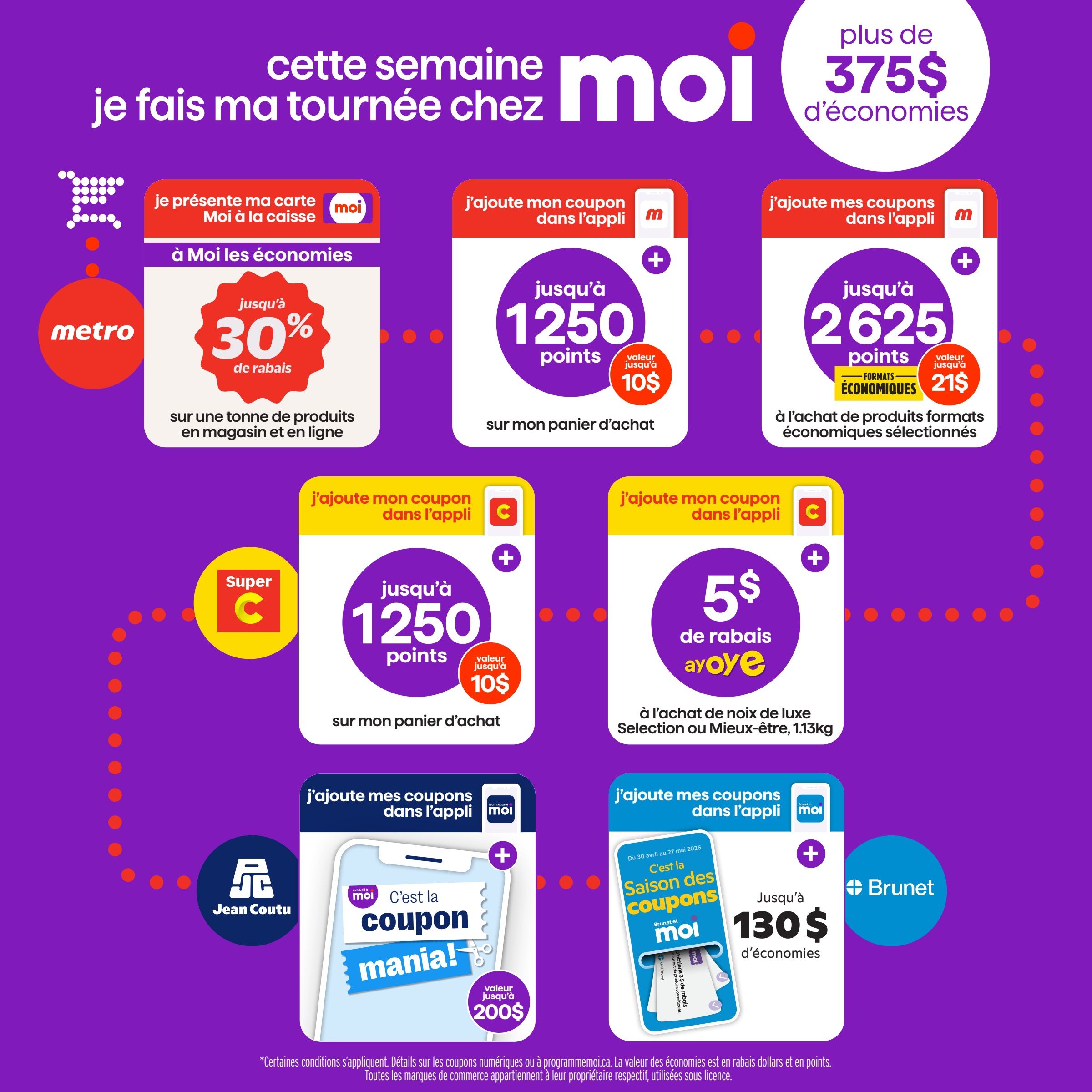 Brunet flyer page 13 showcasing various savings opportunities. Offers include up to 30% off a ton of products in-store and online with Metro. Add coupons in the app for up to 1250 points (valued up to $10) on your grocery purchase. Get up to 2625 points (valued up to $21) on the purchase of selected economical product formats. Super C offers a coupon for up to 1250 points (valued up to $10) on your grocery purchase. Get $5 off the purchase of luxury nuts or Mieux-être, 1.13kg. Jean Coutu features a coupon mania with savings up to $200. Brunet offers up to $130 in savings with the coupon season. All savings are in dollars and points, with some conditions applying. Details on digital coupons or programmemoi.ca.